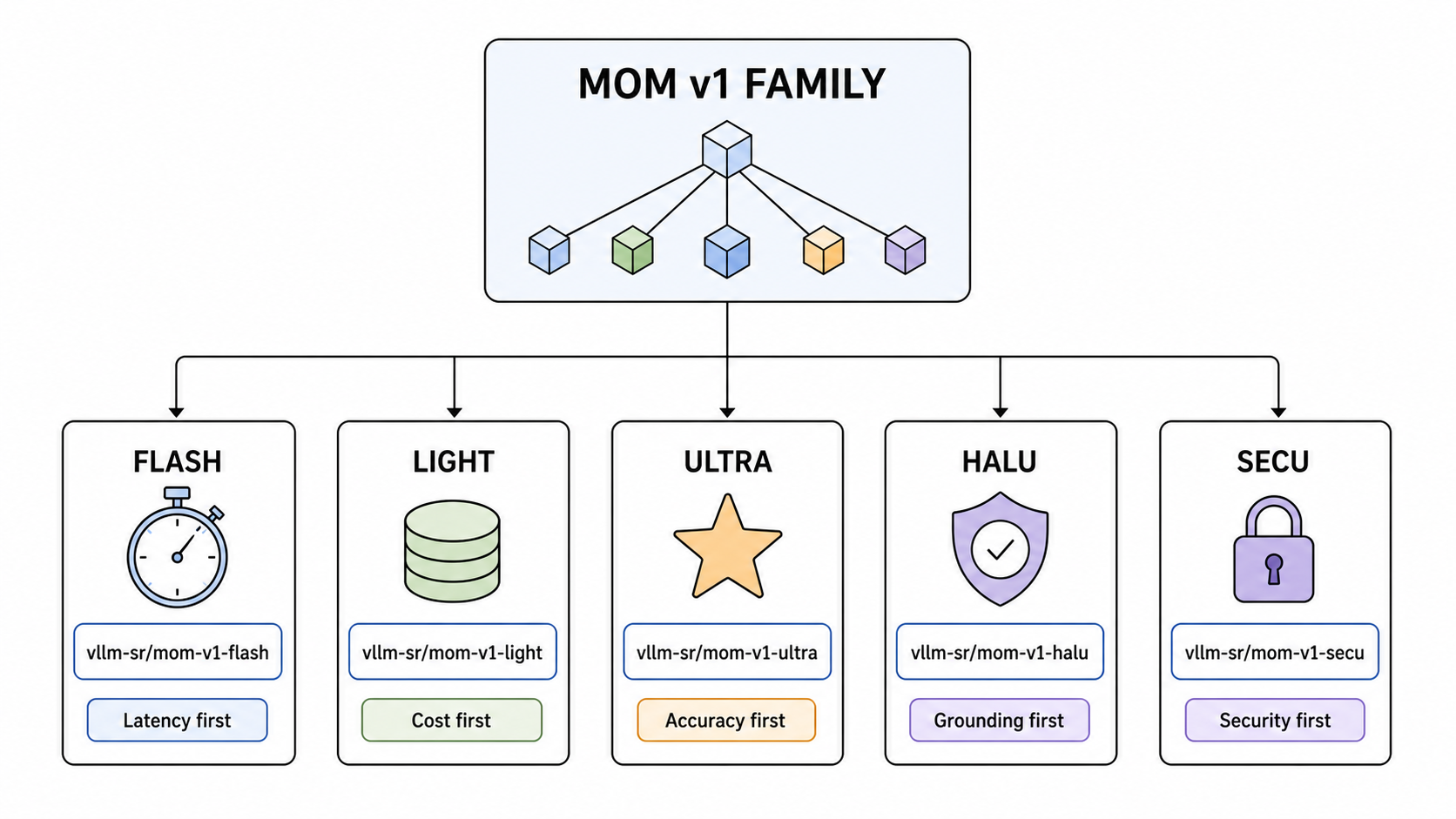 One Mixture-of-Models family exposes flash, light, ultra, grounding, and security variants as individually versioned model identities